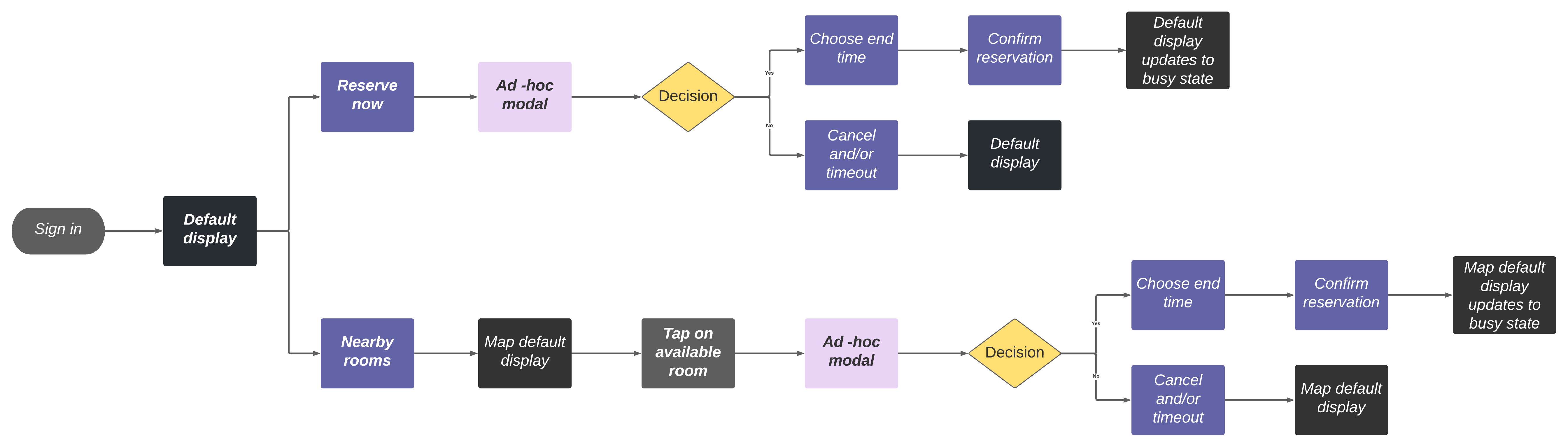 Scheduling panel flow chart